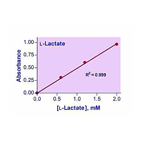 PractiChrom™ LLactate Assay Kit